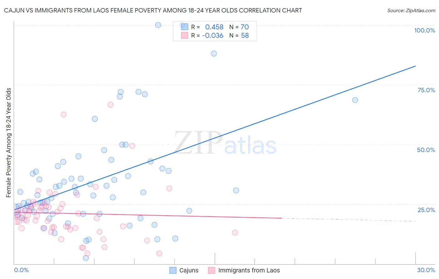 Cajun vs Immigrants from Laos Female Poverty Among 18-24 Year Olds