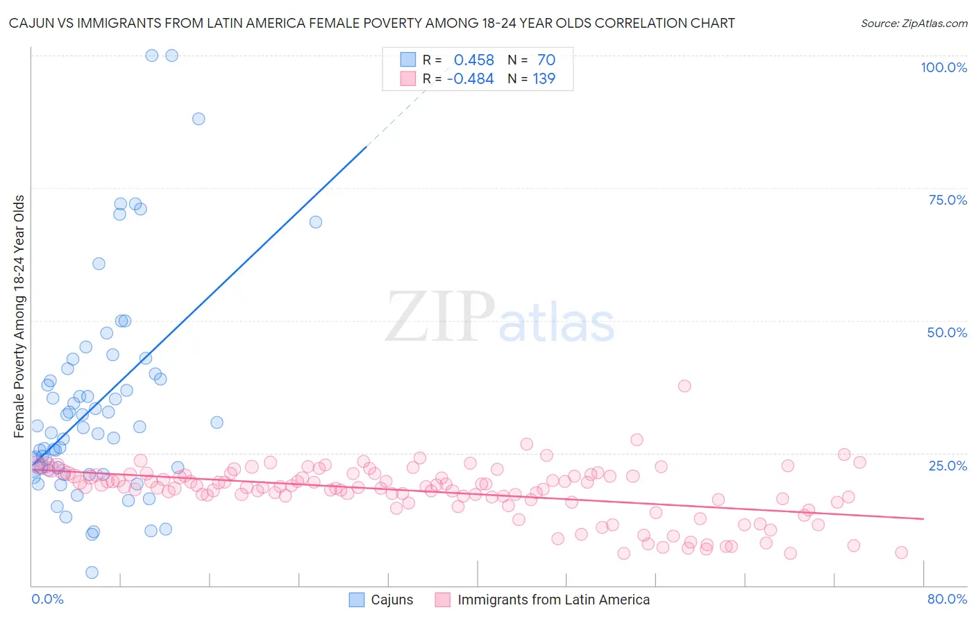 Cajun vs Immigrants from Latin America Female Poverty Among 18-24 Year Olds