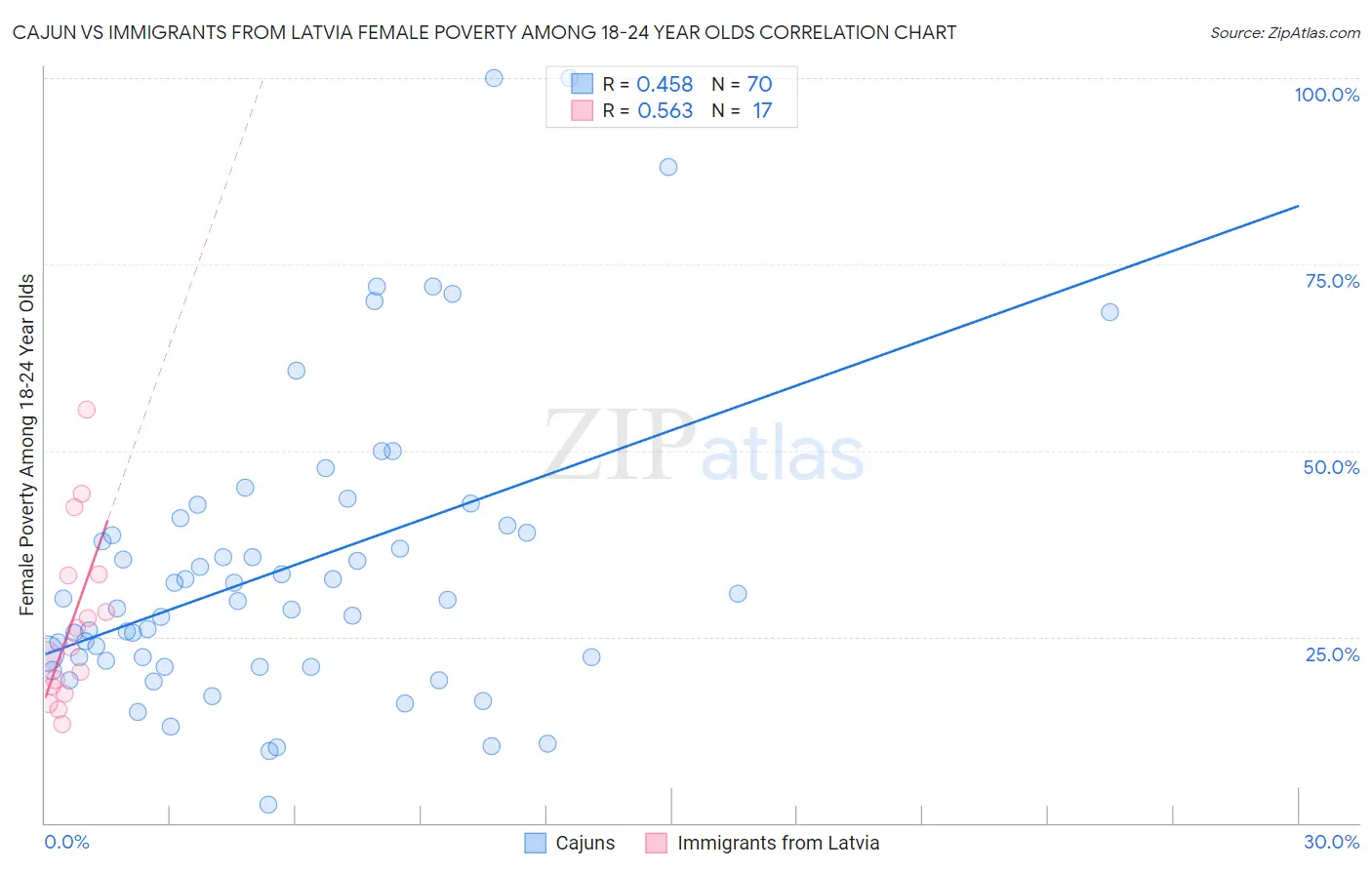 Cajun vs Immigrants from Latvia Female Poverty Among 18-24 Year Olds