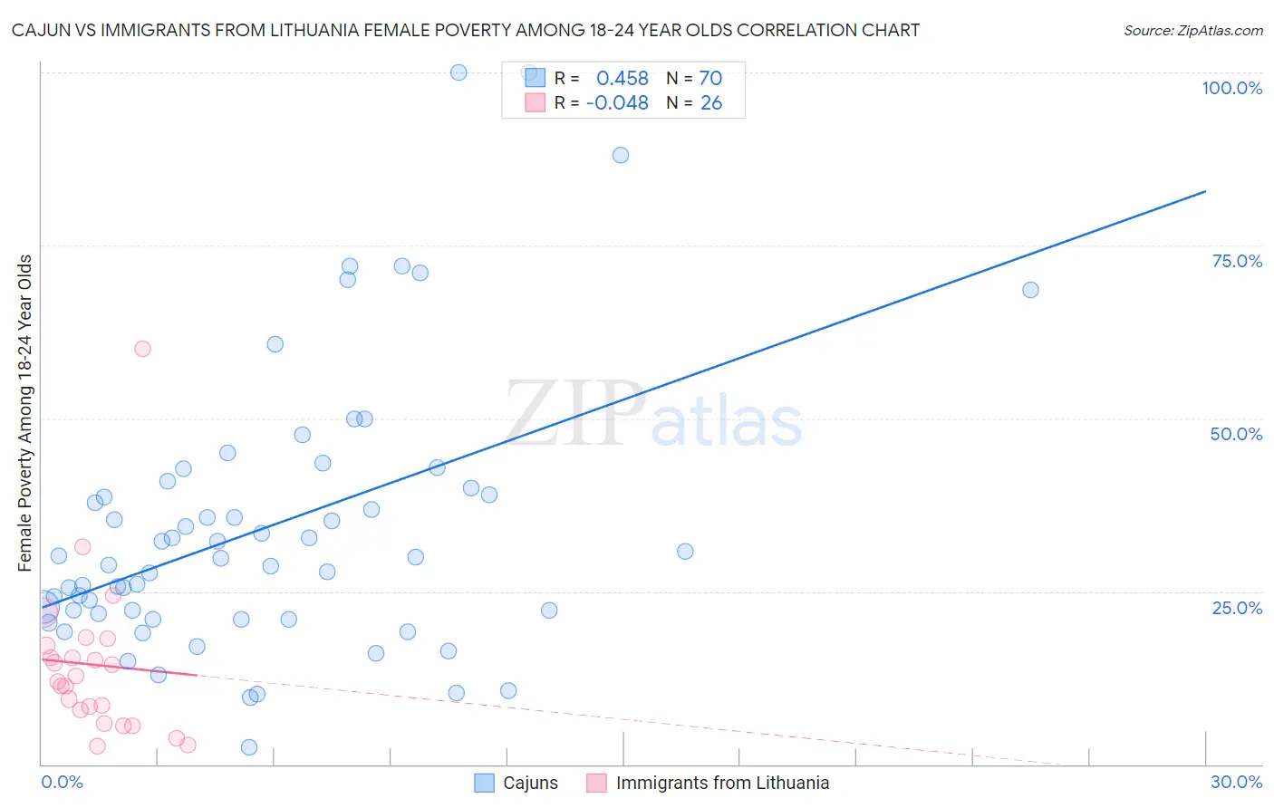 Cajun vs Immigrants from Lithuania Female Poverty Among 18-24 Year Olds