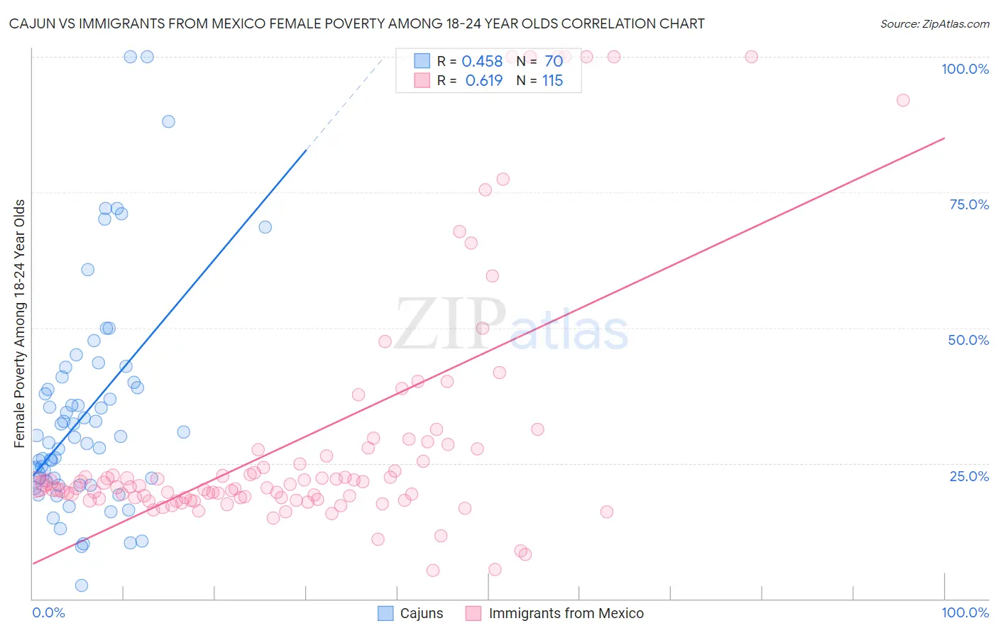 Cajun vs Immigrants from Mexico Female Poverty Among 18-24 Year Olds