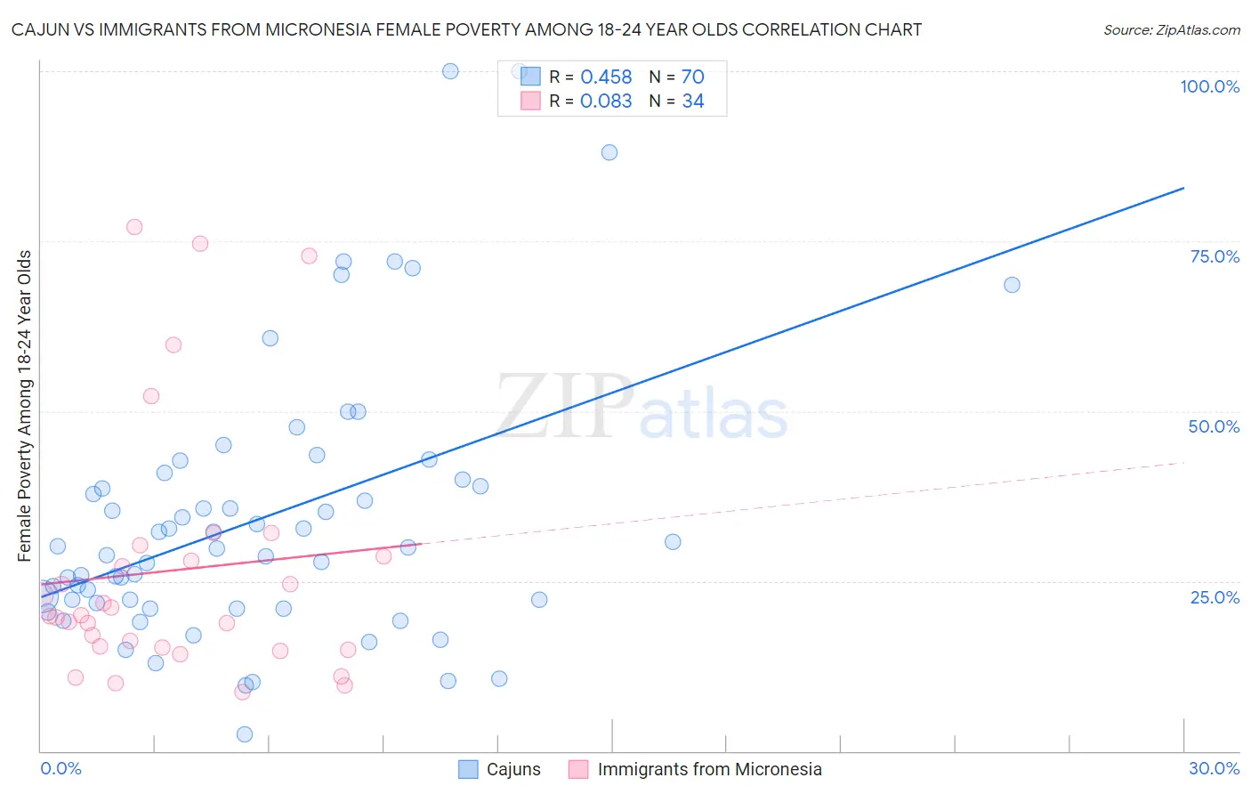 Cajun vs Immigrants from Micronesia Female Poverty Among 18-24 Year Olds