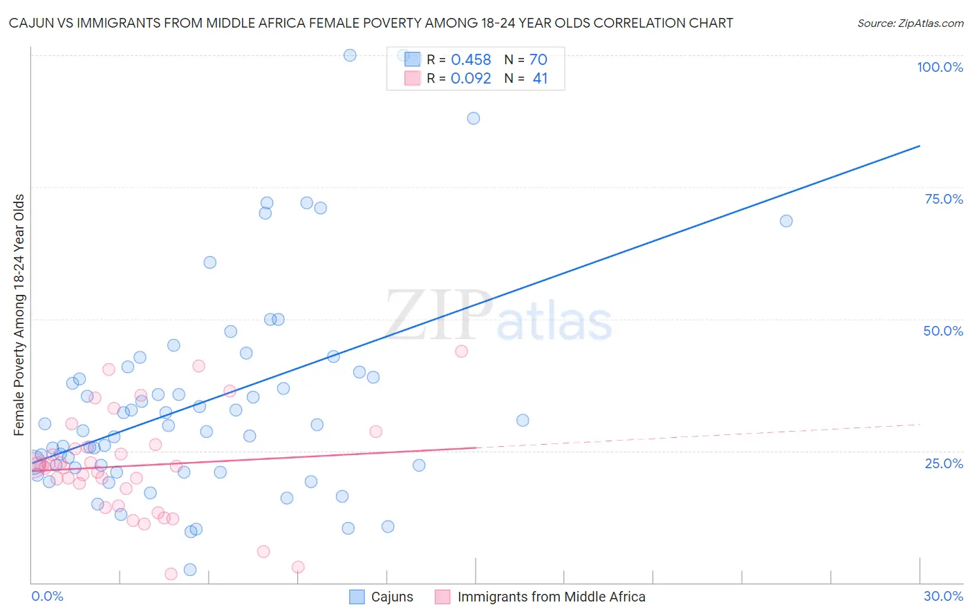 Cajun vs Immigrants from Middle Africa Female Poverty Among 18-24 Year Olds