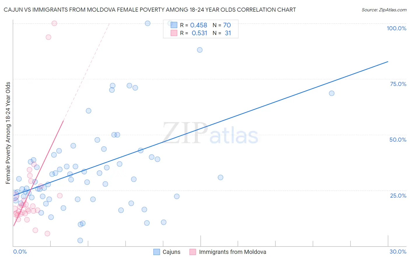 Cajun vs Immigrants from Moldova Female Poverty Among 18-24 Year Olds