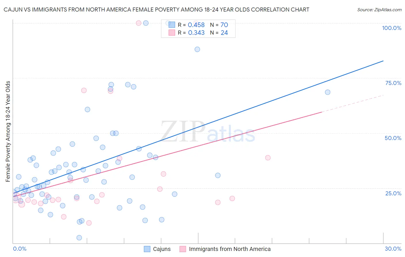 Cajun vs Immigrants from North America Female Poverty Among 18-24 Year Olds