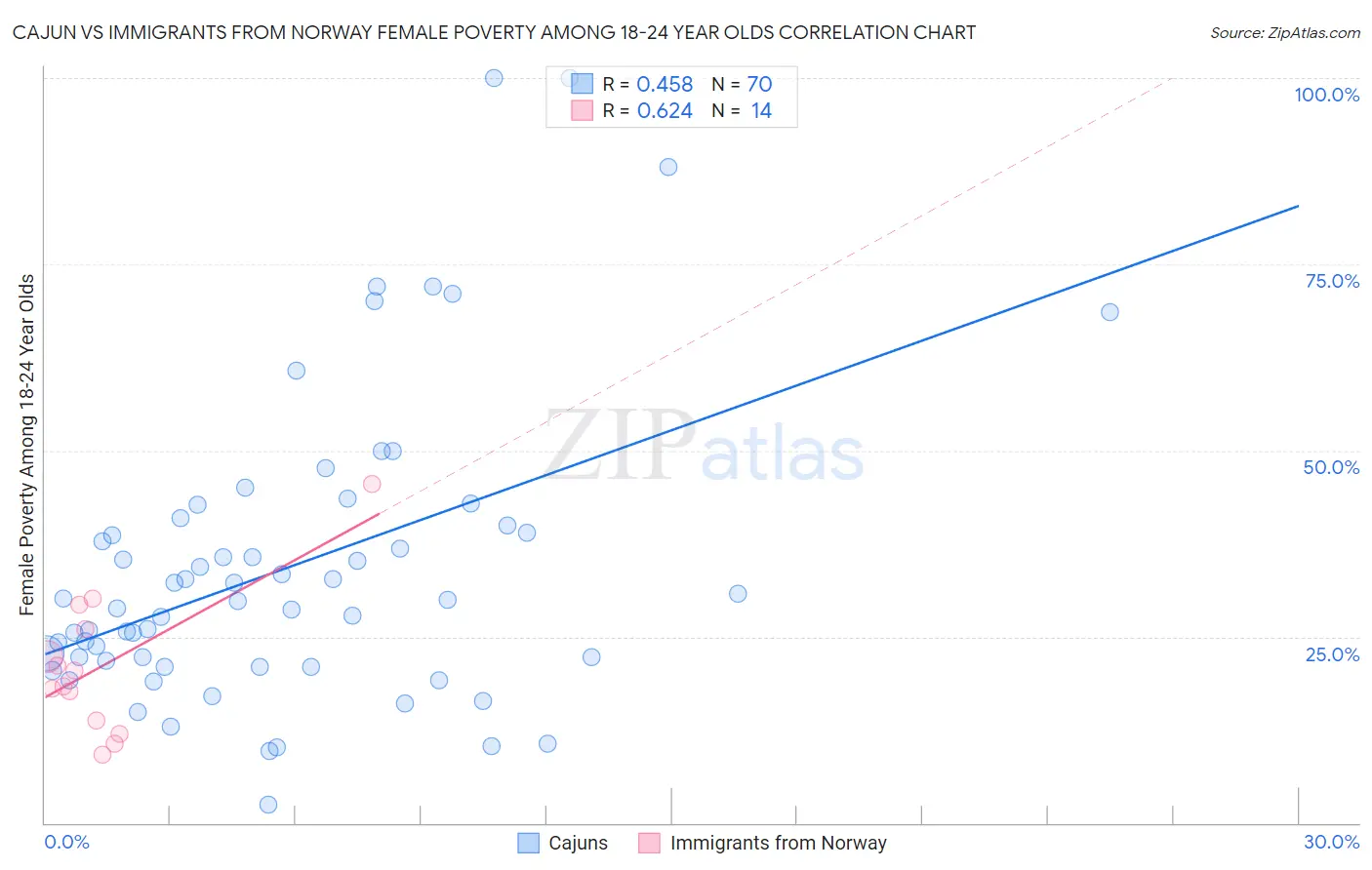Cajun vs Immigrants from Norway Female Poverty Among 18-24 Year Olds