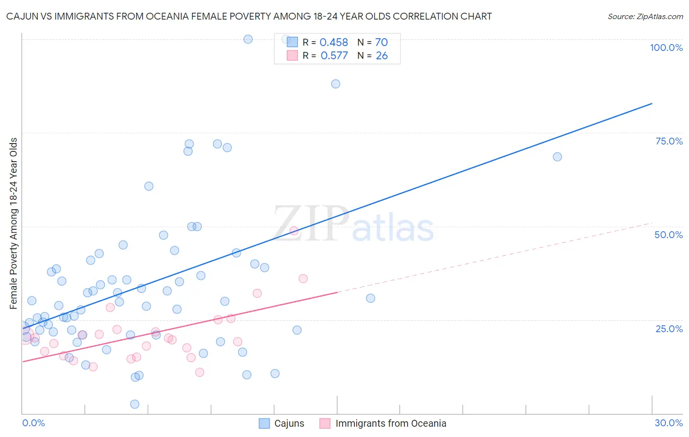 Cajun vs Immigrants from Oceania Female Poverty Among 18-24 Year Olds