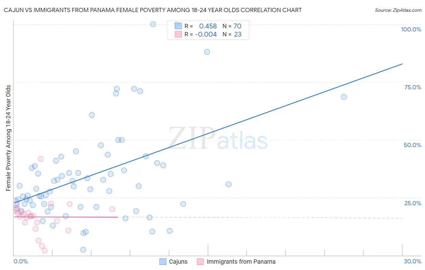 Cajun vs Immigrants from Panama Female Poverty Among 18-24 Year Olds
