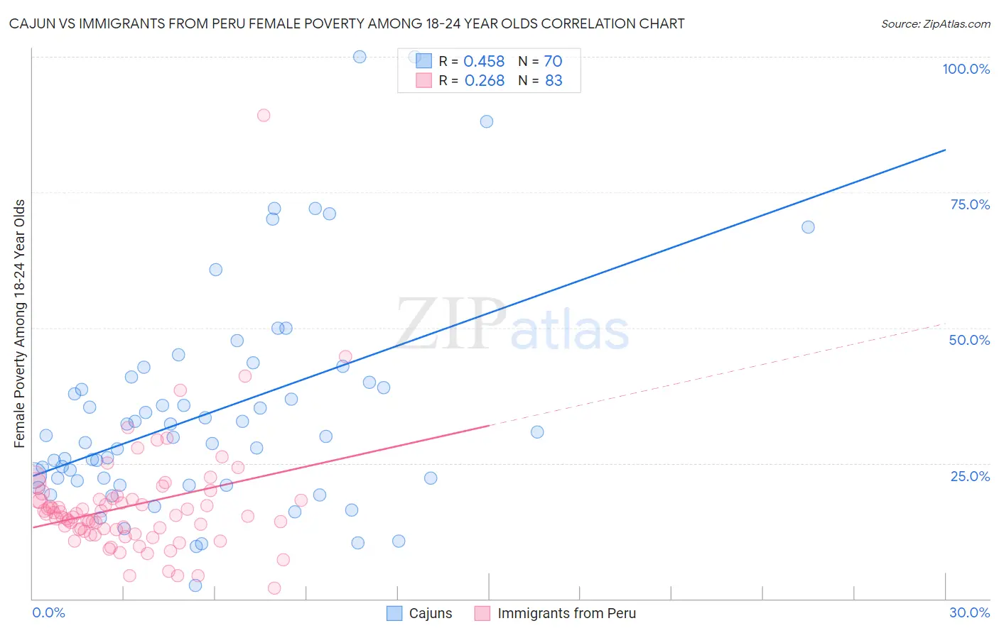 Cajun vs Immigrants from Peru Female Poverty Among 18-24 Year Olds