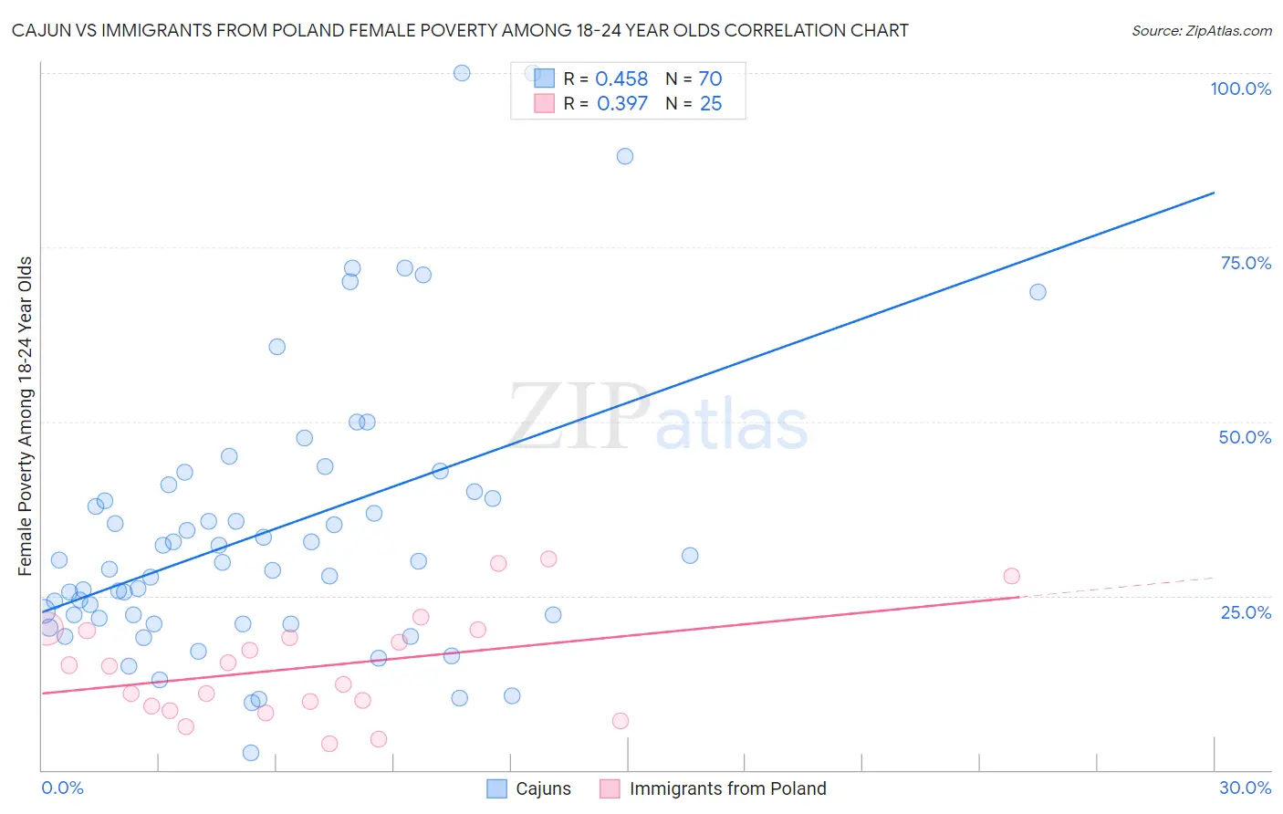 Cajun vs Immigrants from Poland Female Poverty Among 18-24 Year Olds