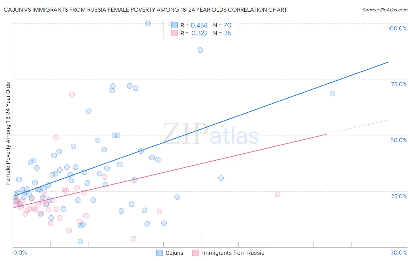 Cajun vs Immigrants from Russia Female Poverty Among 18-24 Year Olds