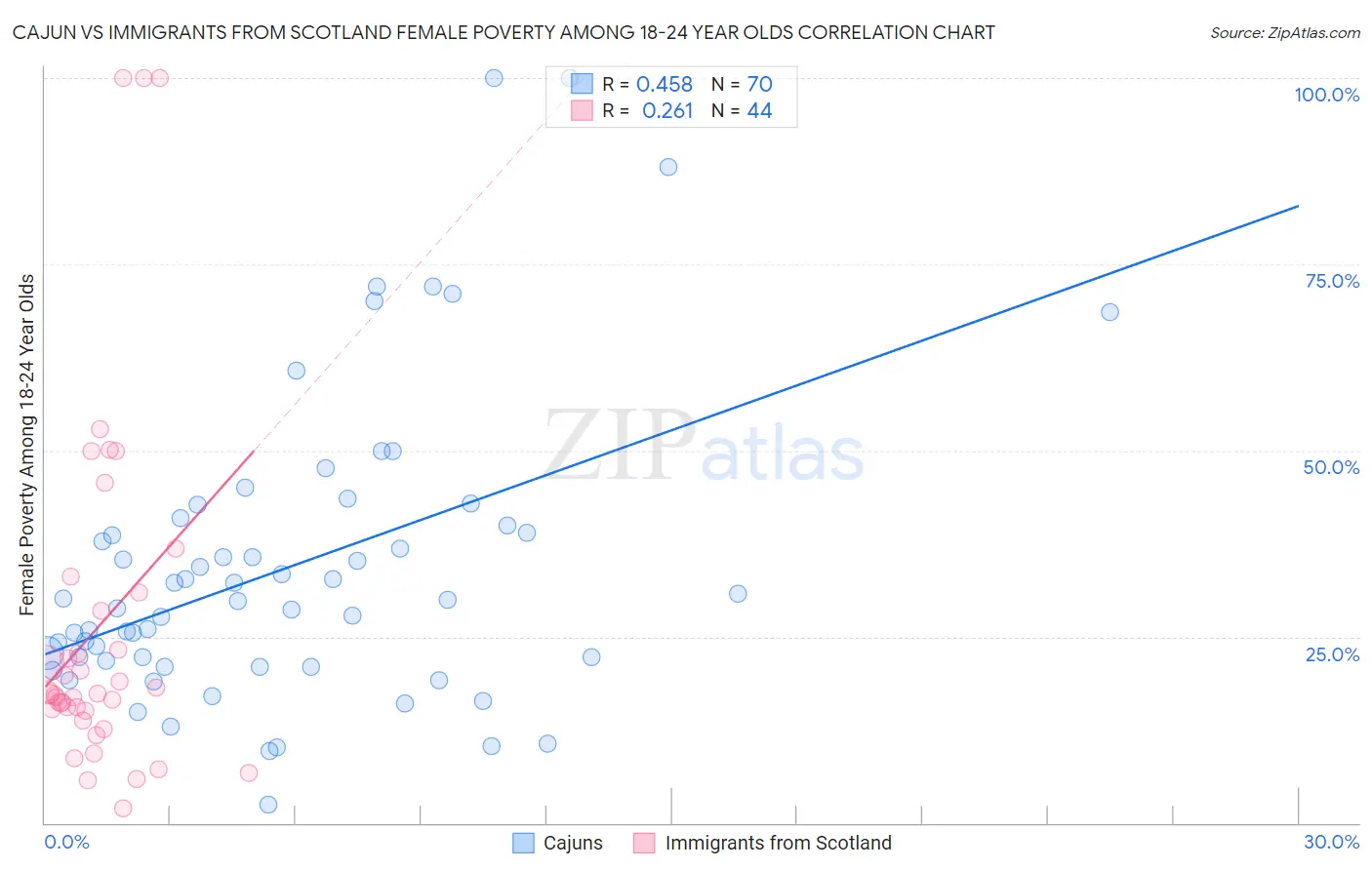 Cajun vs Immigrants from Scotland Female Poverty Among 18-24 Year Olds