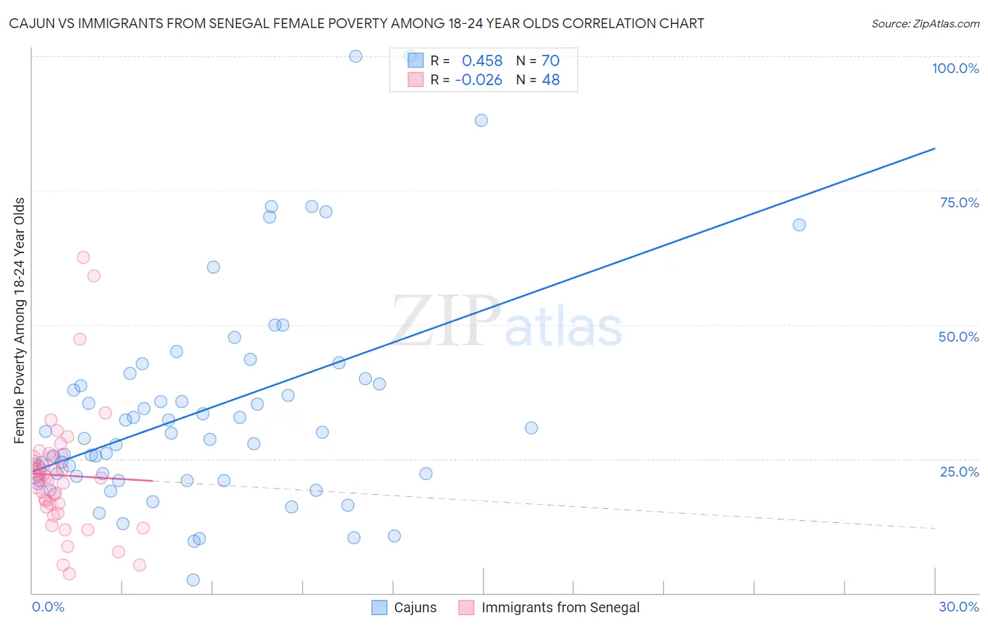 Cajun vs Immigrants from Senegal Female Poverty Among 18-24 Year Olds