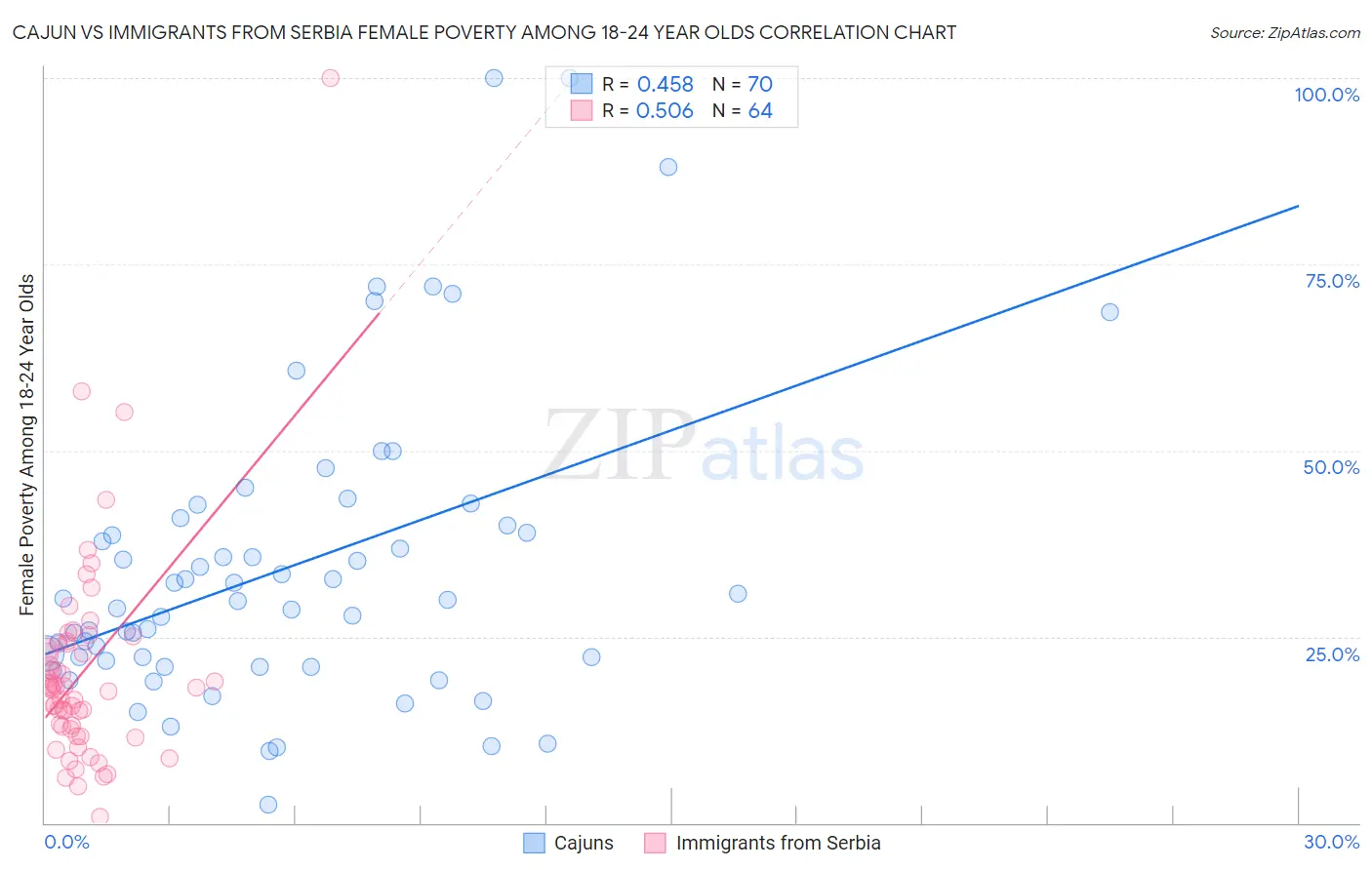Cajun vs Immigrants from Serbia Female Poverty Among 18-24 Year Olds