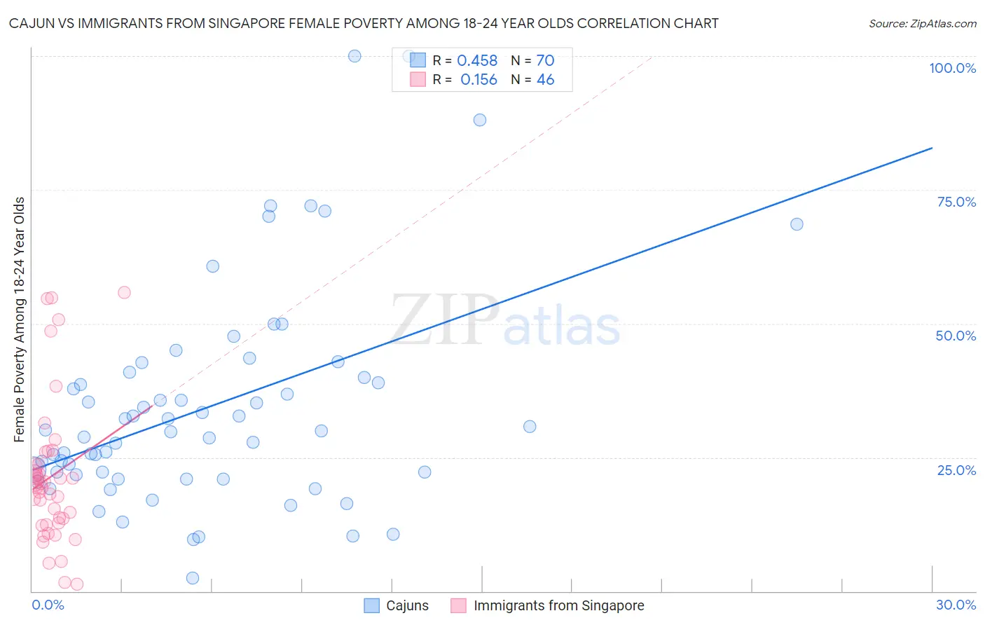 Cajun vs Immigrants from Singapore Female Poverty Among 18-24 Year Olds