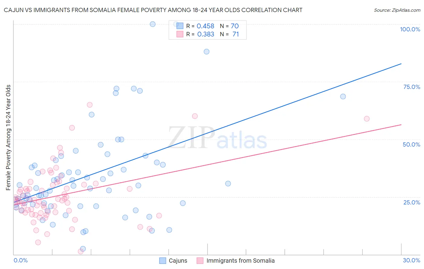 Cajun vs Immigrants from Somalia Female Poverty Among 18-24 Year Olds