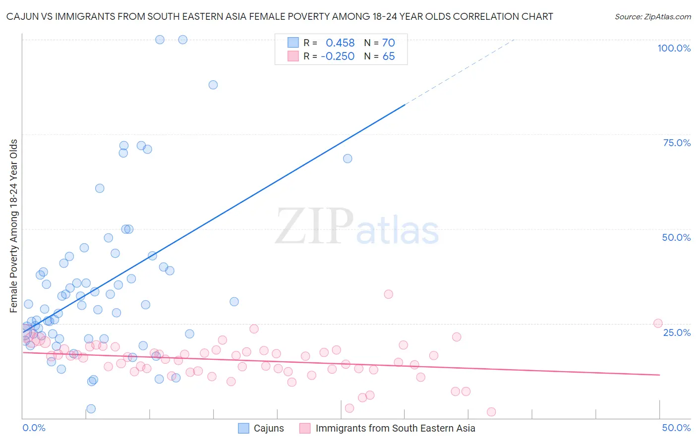 Cajun vs Immigrants from South Eastern Asia Female Poverty Among 18-24 Year Olds