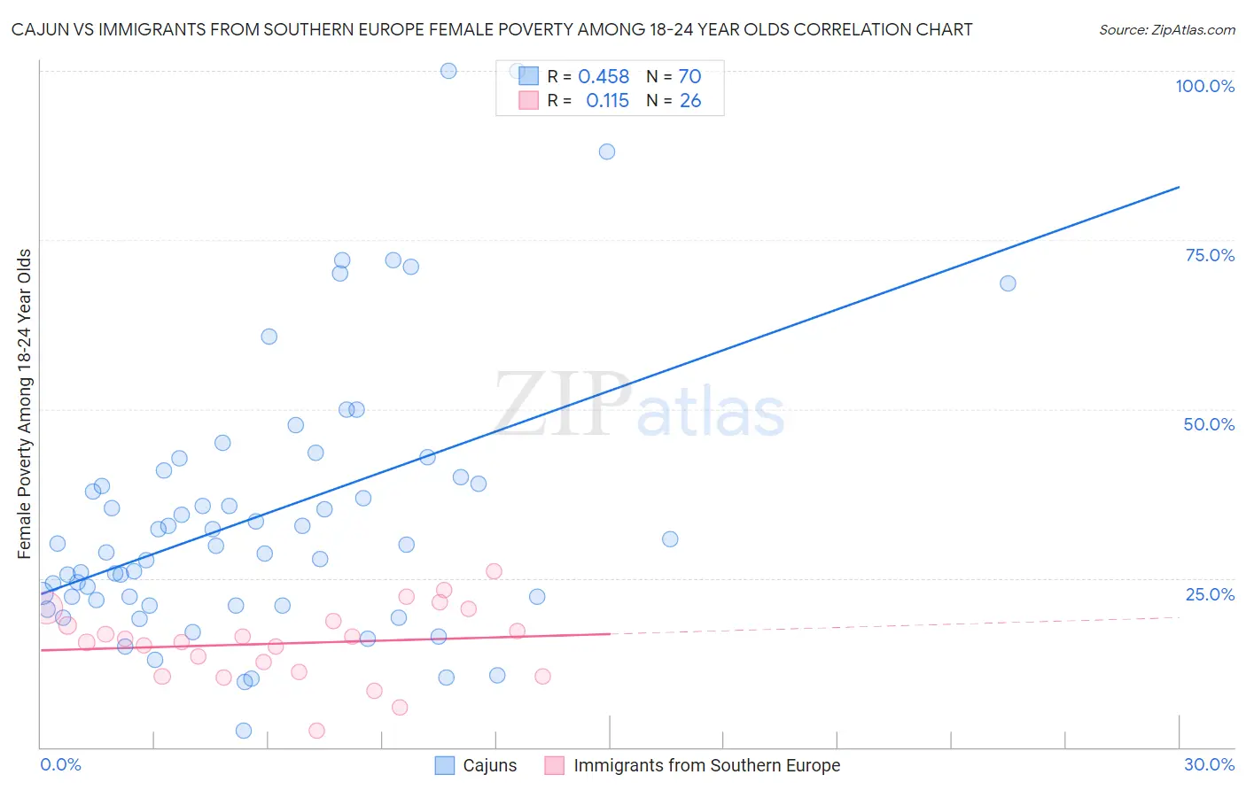 Cajun vs Immigrants from Southern Europe Female Poverty Among 18-24 Year Olds