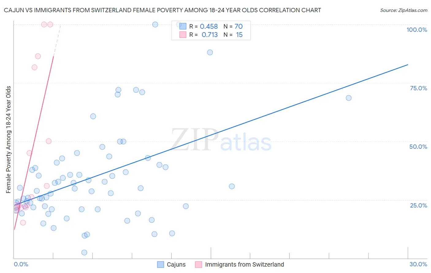 Cajun vs Immigrants from Switzerland Female Poverty Among 18-24 Year Olds