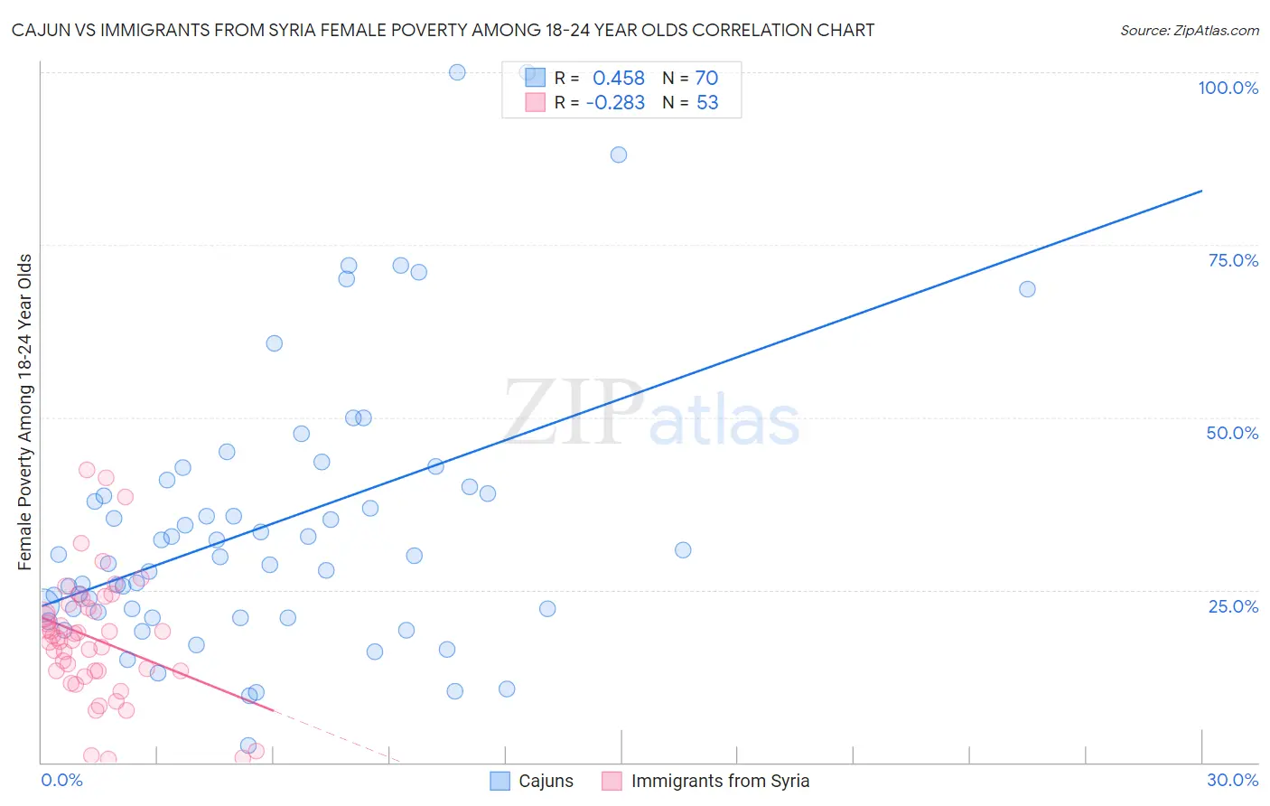 Cajun vs Immigrants from Syria Female Poverty Among 18-24 Year Olds