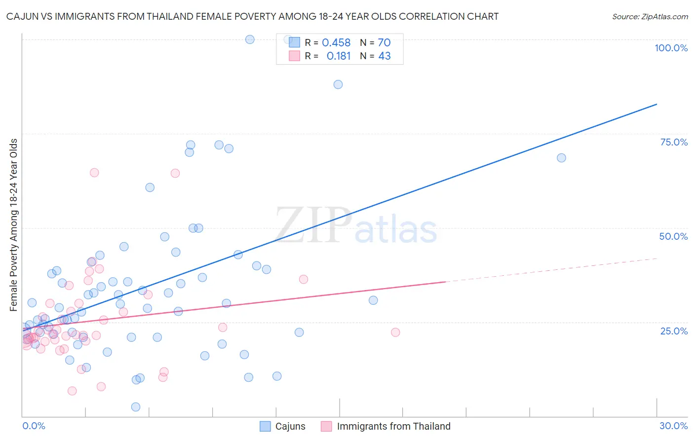 Cajun vs Immigrants from Thailand Female Poverty Among 18-24 Year Olds