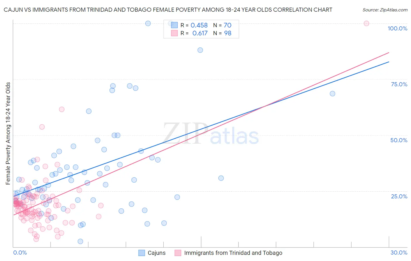 Cajun vs Immigrants from Trinidad and Tobago Female Poverty Among 18-24 Year Olds