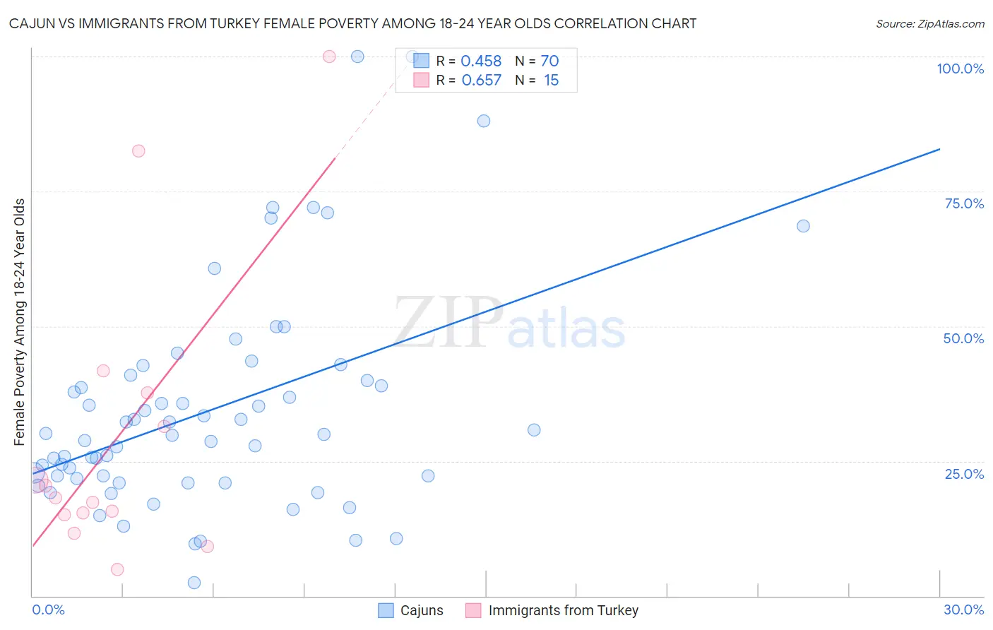 Cajun vs Immigrants from Turkey Female Poverty Among 18-24 Year Olds