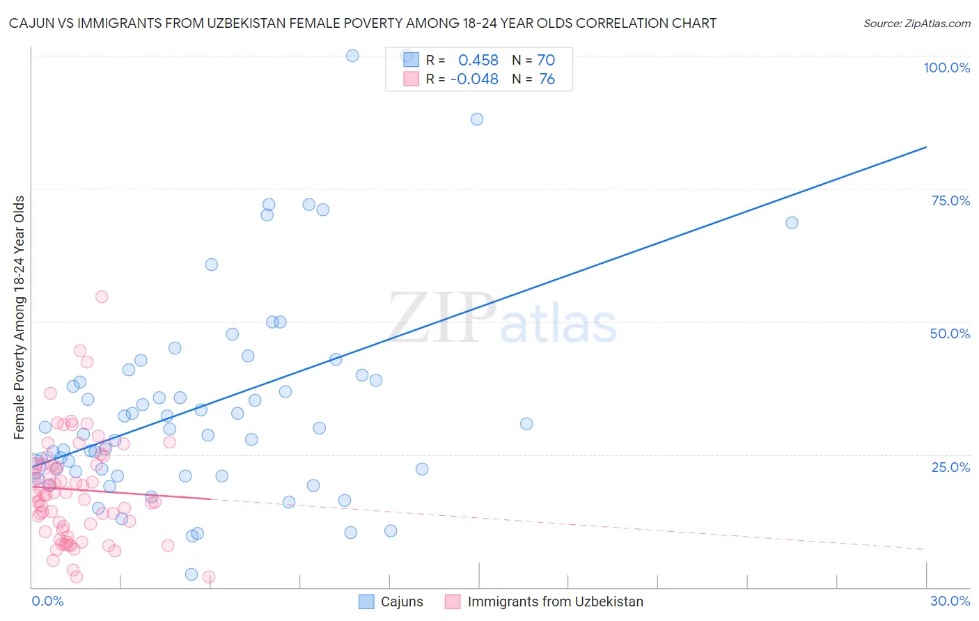 Cajun vs Immigrants from Uzbekistan Female Poverty Among 18-24 Year Olds