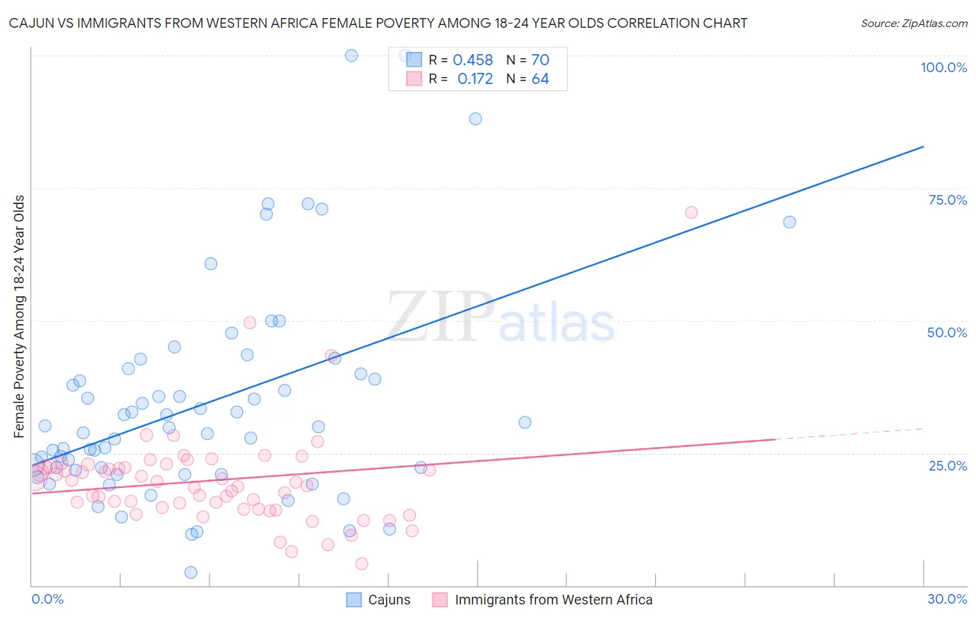 Cajun vs Immigrants from Western Africa Female Poverty Among 18-24 Year Olds