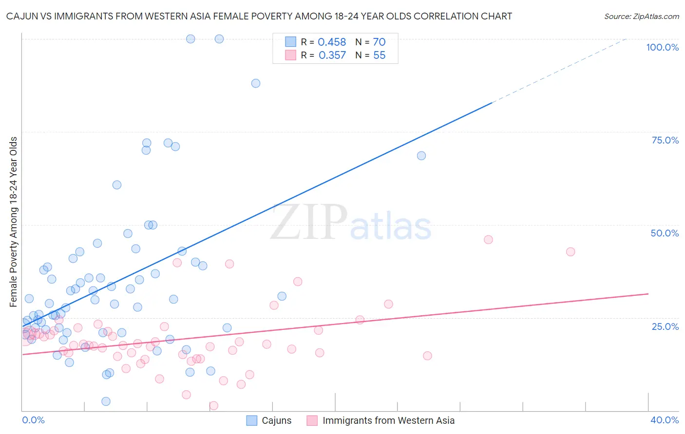 Cajun vs Immigrants from Western Asia Female Poverty Among 18-24 Year Olds