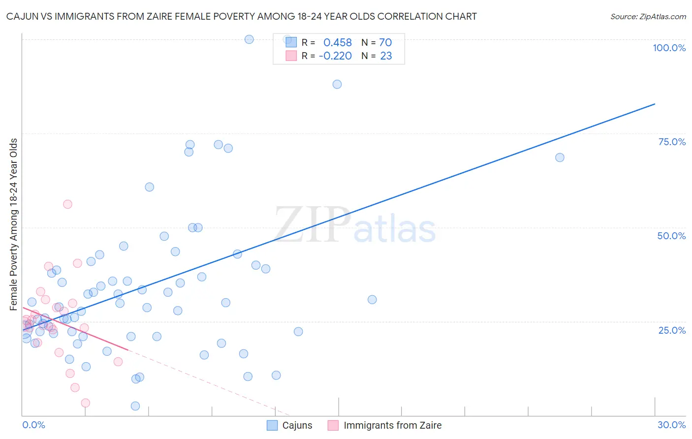 Cajun vs Immigrants from Zaire Female Poverty Among 18-24 Year Olds