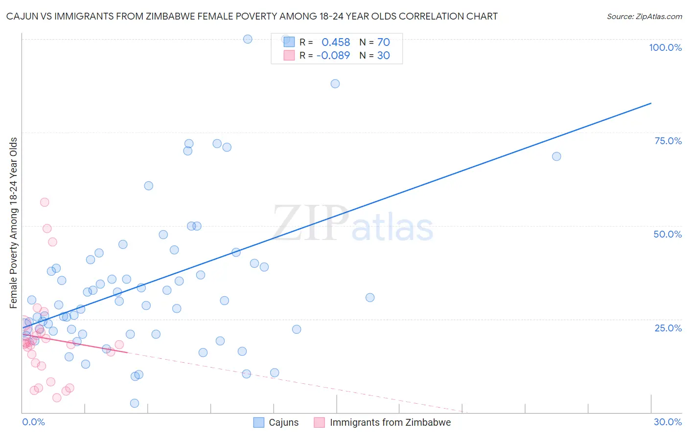 Cajun vs Immigrants from Zimbabwe Female Poverty Among 18-24 Year Olds