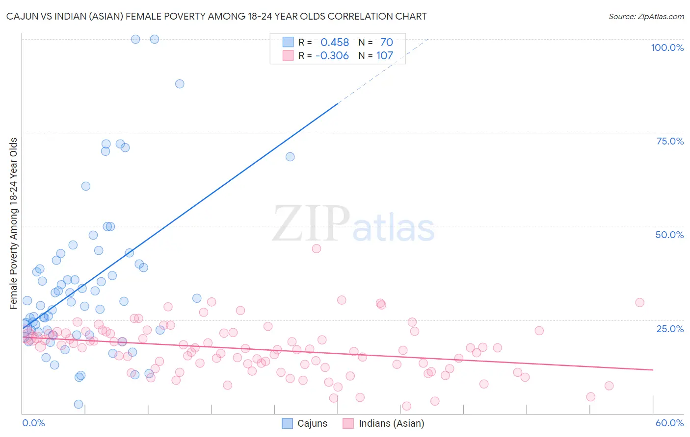 Cajun vs Indian (Asian) Female Poverty Among 18-24 Year Olds