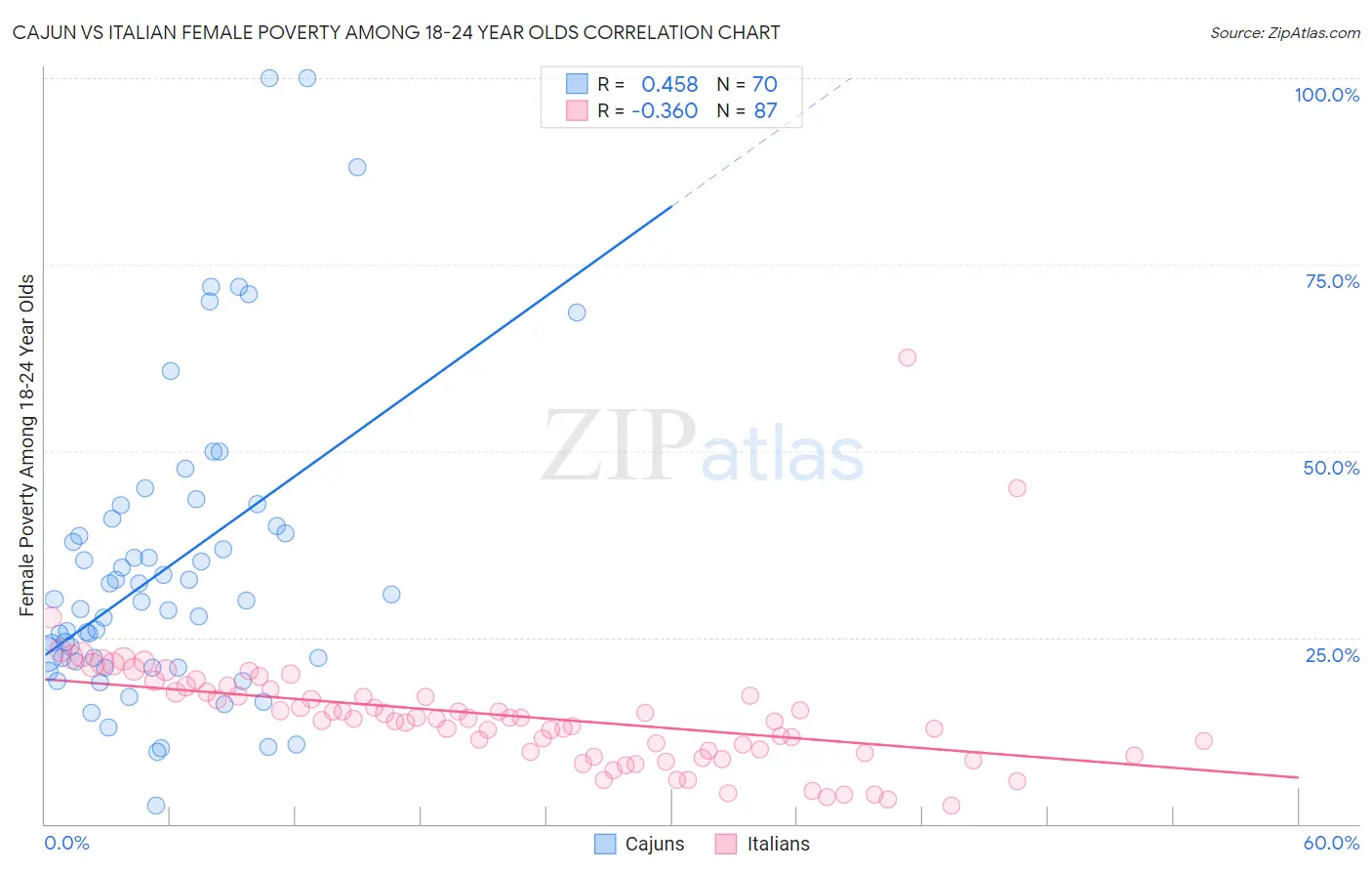 Cajun vs Italian Female Poverty Among 18-24 Year Olds