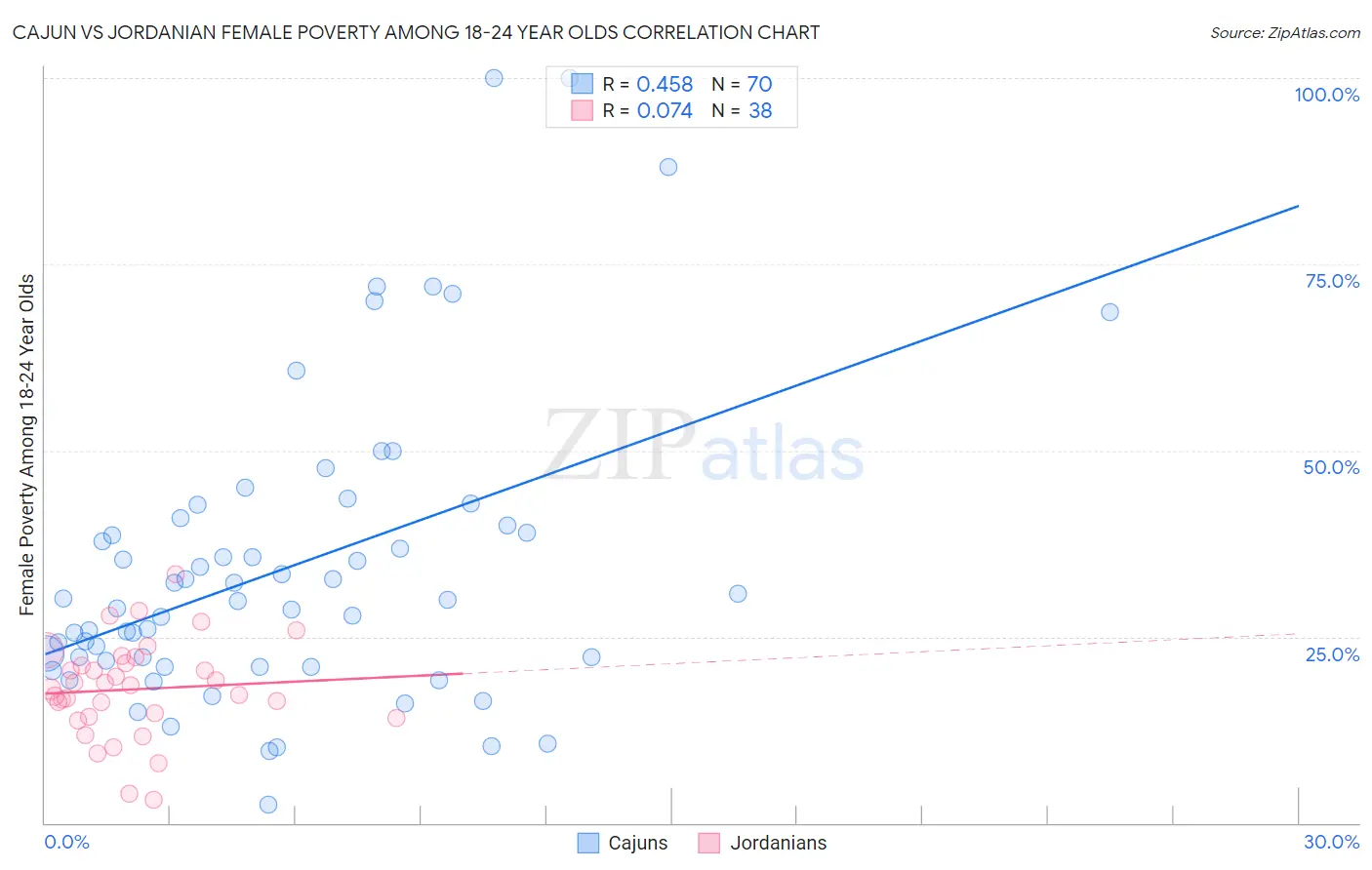 Cajun vs Jordanian Female Poverty Among 18-24 Year Olds
