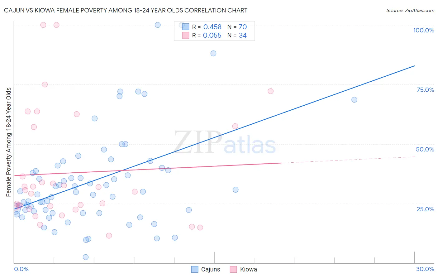 Cajun vs Kiowa Female Poverty Among 18-24 Year Olds