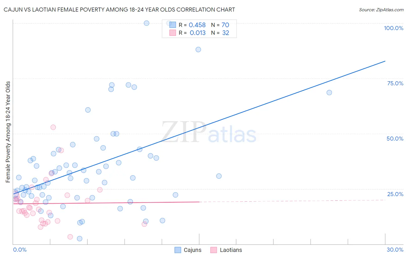 Cajun vs Laotian Female Poverty Among 18-24 Year Olds