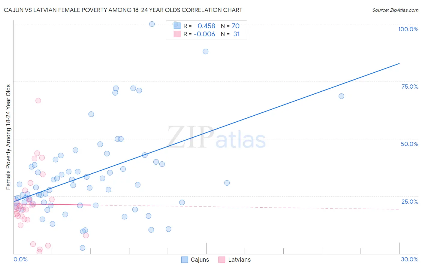 Cajun vs Latvian Female Poverty Among 18-24 Year Olds