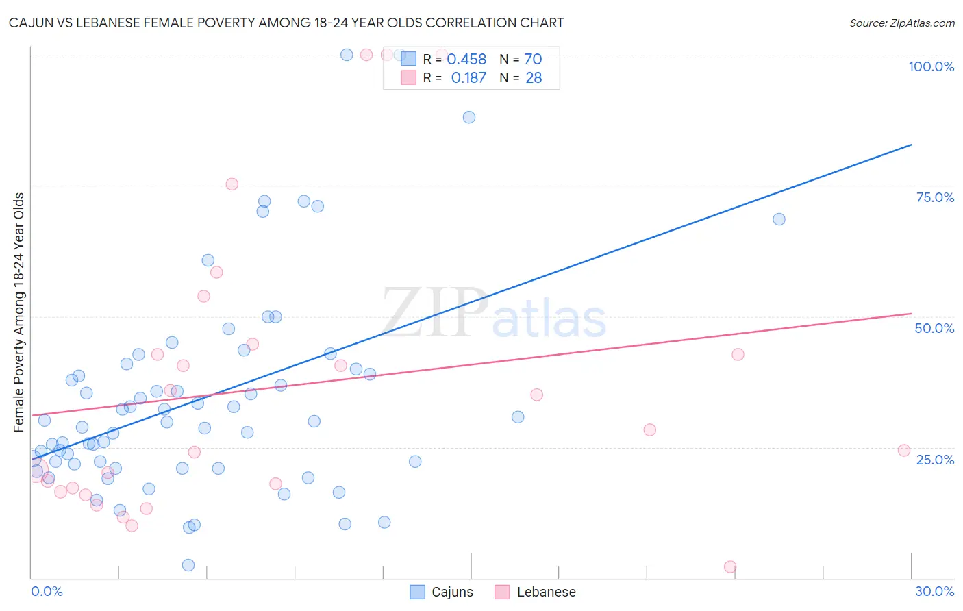 Cajun vs Lebanese Female Poverty Among 18-24 Year Olds