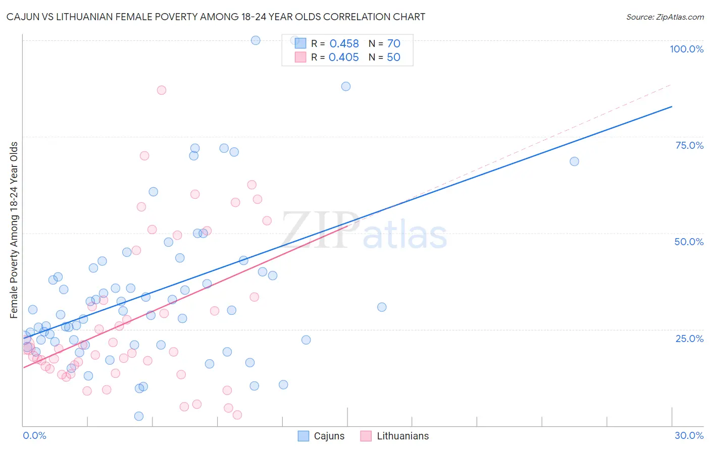 Cajun vs Lithuanian Female Poverty Among 18-24 Year Olds