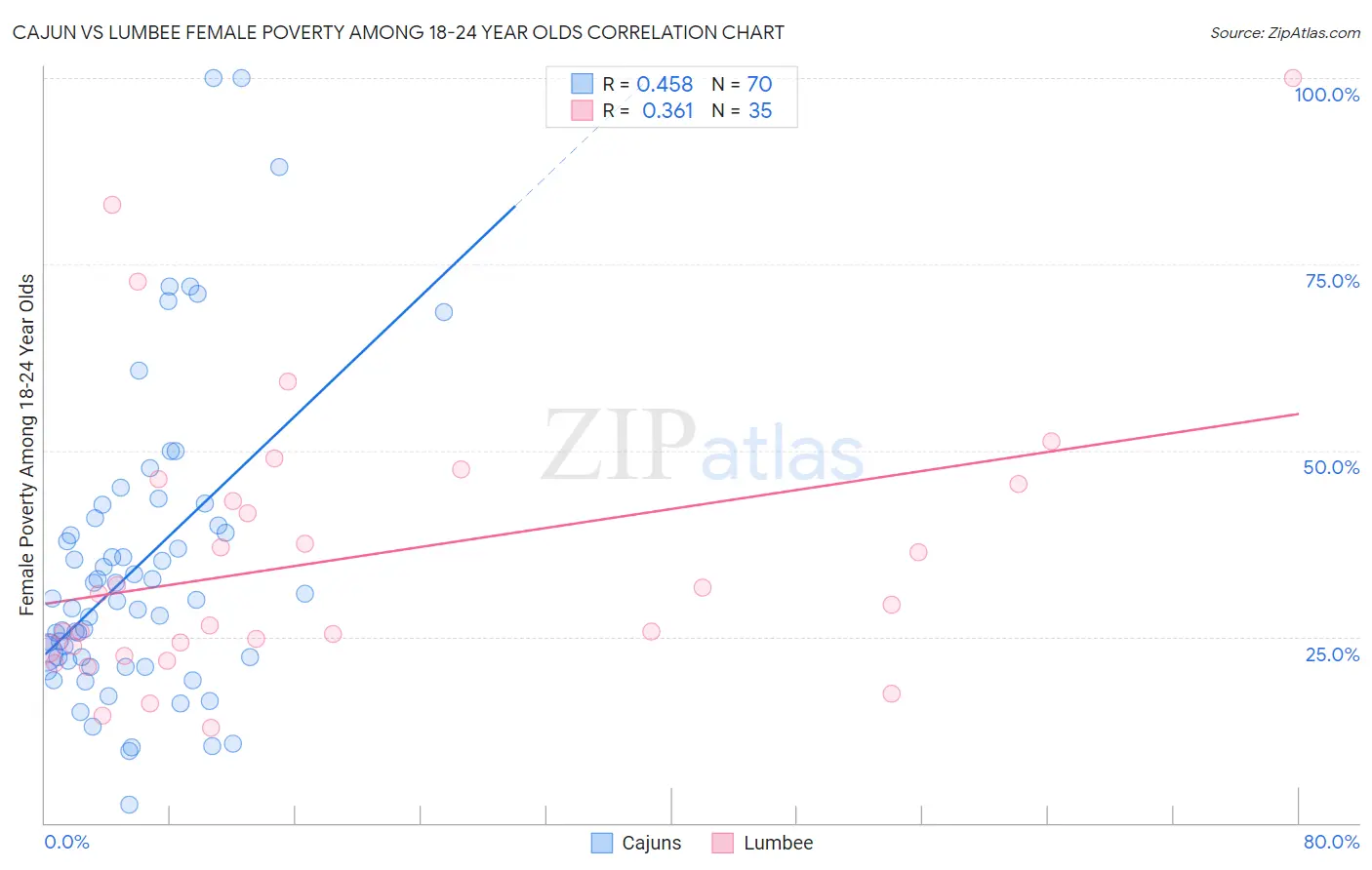 Cajun vs Lumbee Female Poverty Among 18-24 Year Olds