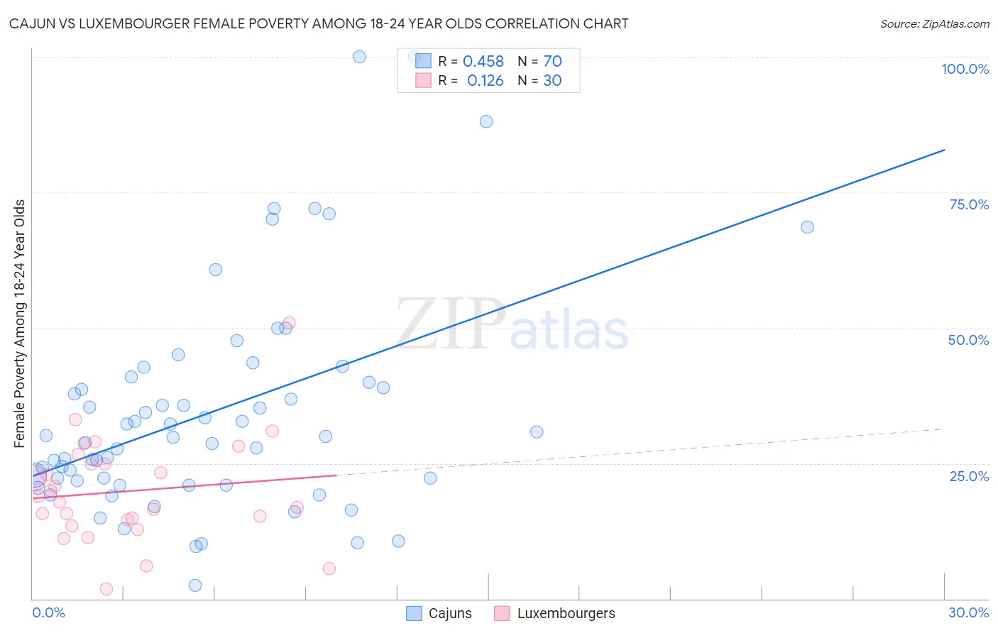 Cajun vs Luxembourger Female Poverty Among 18-24 Year Olds