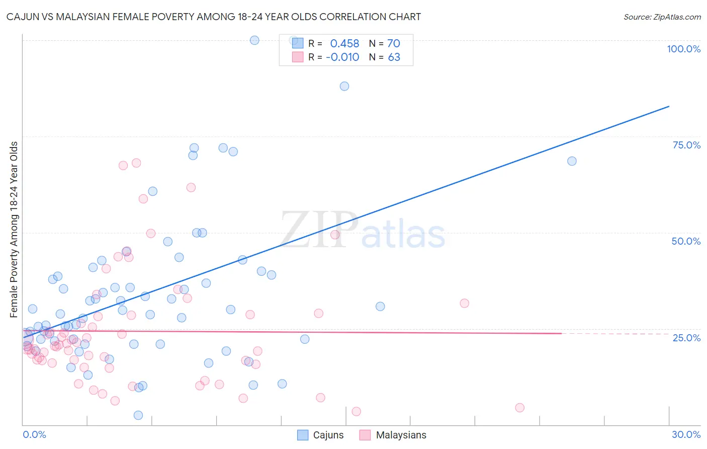 Cajun vs Malaysian Female Poverty Among 18-24 Year Olds