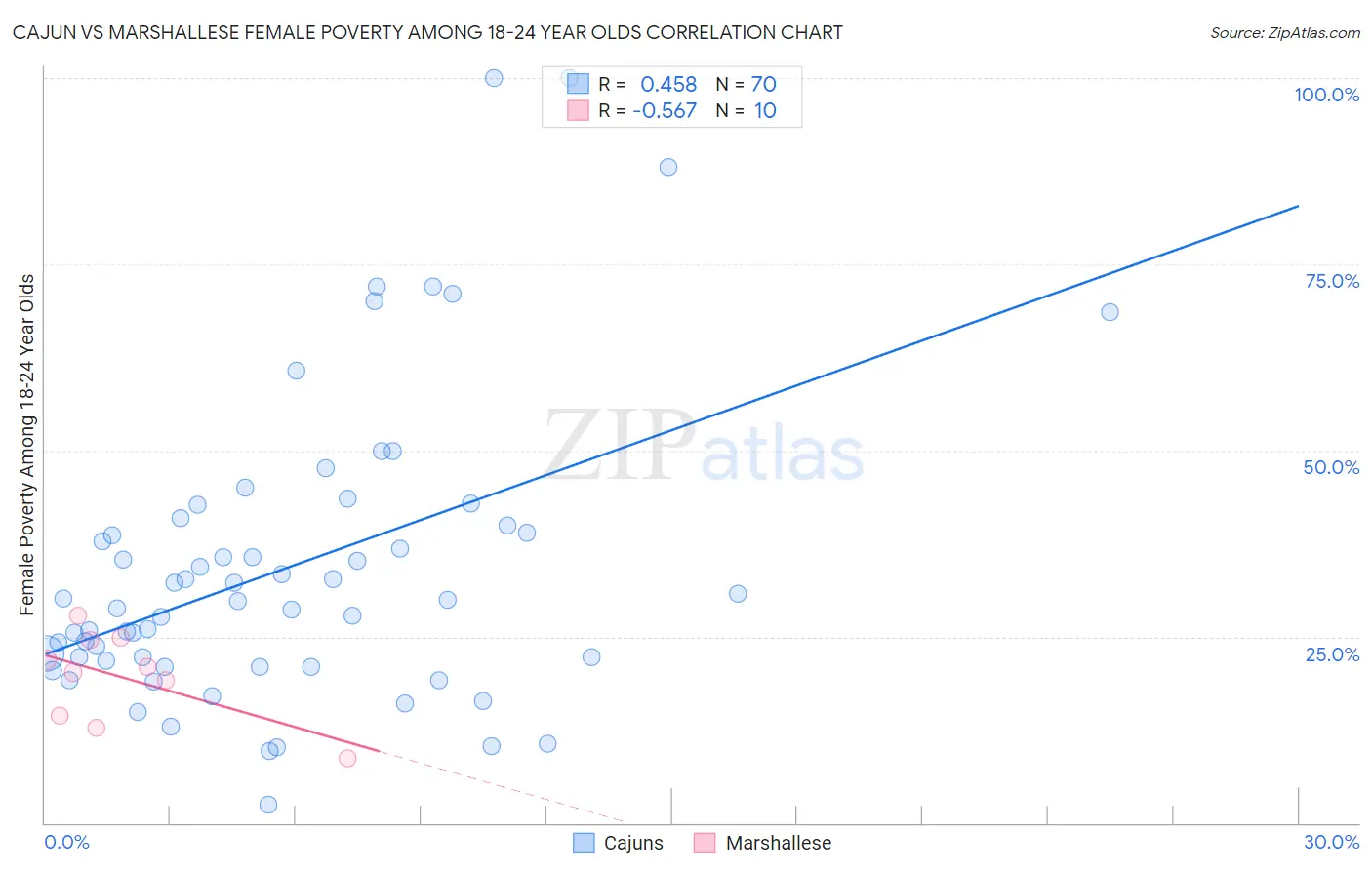 Cajun vs Marshallese Female Poverty Among 18-24 Year Olds
