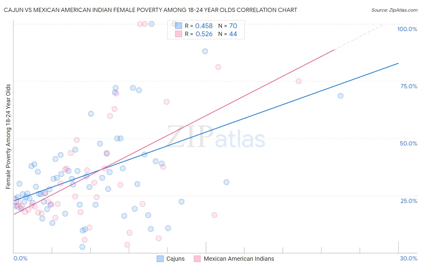Cajun vs Mexican American Indian Female Poverty Among 18-24 Year Olds