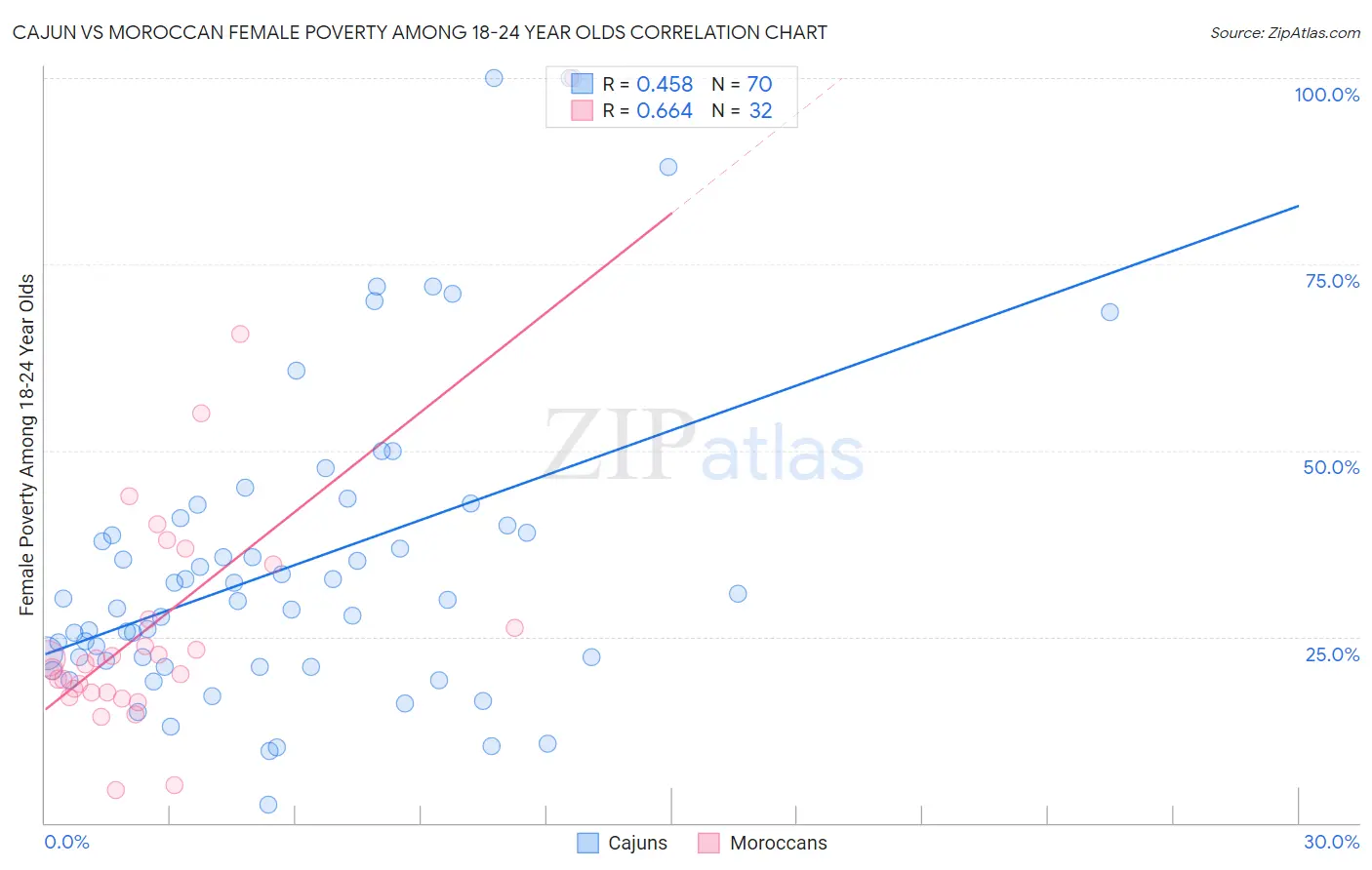 Cajun vs Moroccan Female Poverty Among 18-24 Year Olds