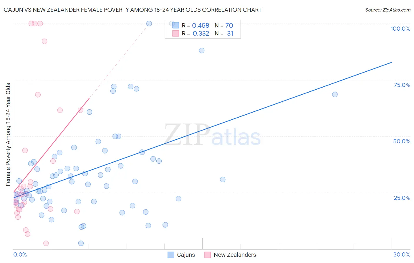Cajun vs New Zealander Female Poverty Among 18-24 Year Olds