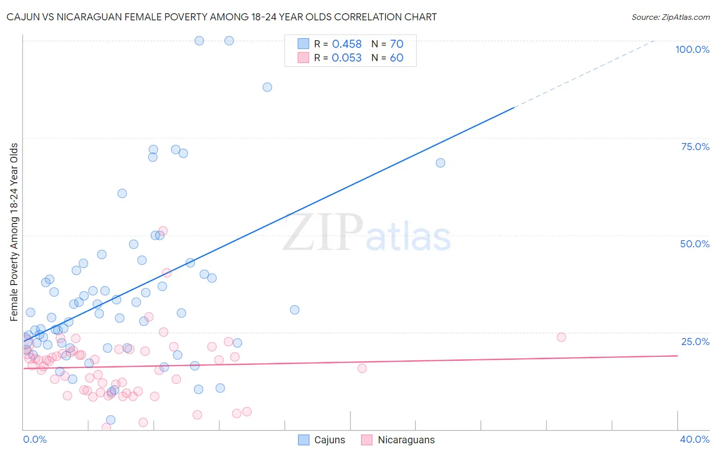 Cajun vs Nicaraguan Female Poverty Among 18-24 Year Olds