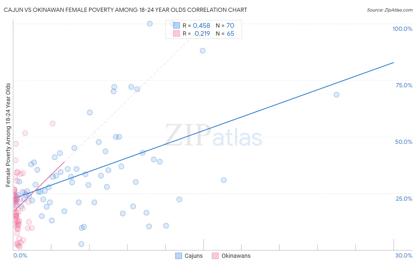 Cajun vs Okinawan Female Poverty Among 18-24 Year Olds