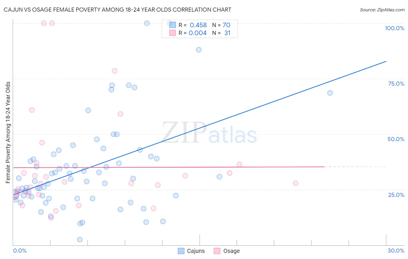 Cajun vs Osage Female Poverty Among 18-24 Year Olds